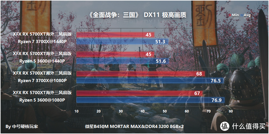 臭打游戏怎么选，3700X/3600+B450M迫击炮MAX+XFX 讯景 RX 5700XT海外三风扇版详测