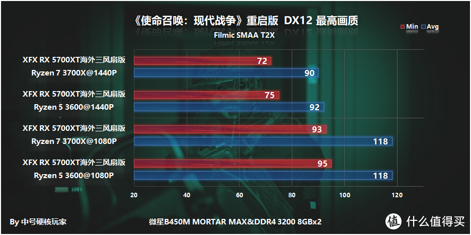 臭打游戏怎么选，3700X/3600+B450M迫击炮MAX+XFX 讯景 RX 5700XT海外三风扇版详测