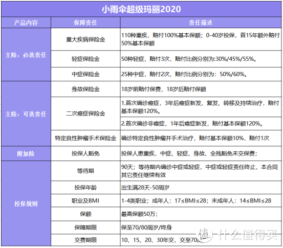 小雨伞超级玛丽2020重疾险：别人不保的我都保！前15年还送50%保额