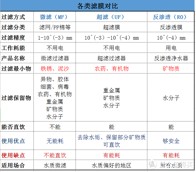 我根据滤膜分类做的滤膜对比，大家可以看的一清二楚，反渗透滤膜确实优于前两种