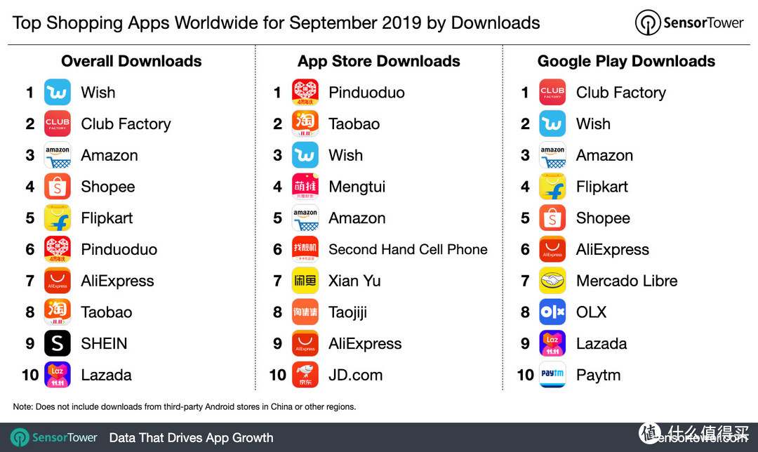 【值日声】App Store全球购物类App榜单：拼多多榜首，手机淘宝第二，对此你怎么看？