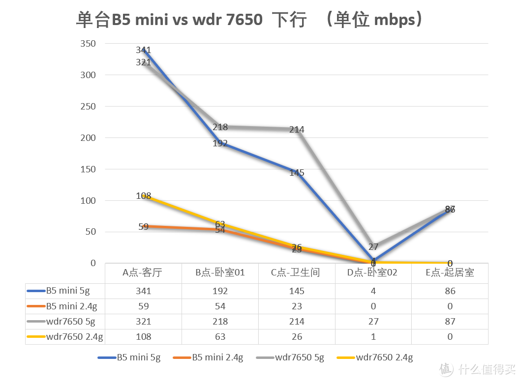 h3c b5 mini 还是 wdr7650易展小音箱 ，该如何选择？