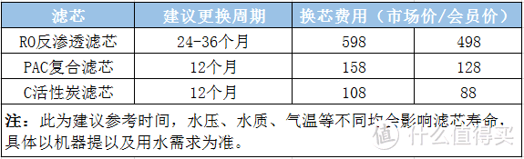 价格都是参考美的的滤芯费用统计的