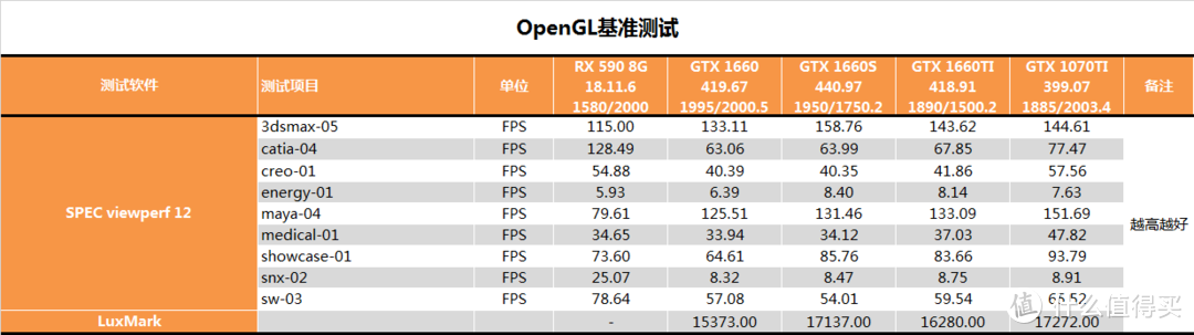 【茶茶】我超6的好不好！GTX 1660 SUPER测试报告