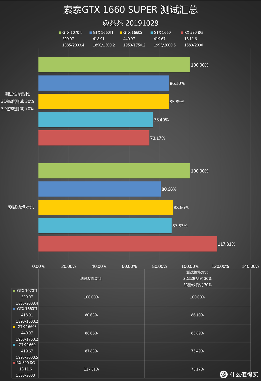 【茶茶】我超6的好不好！GTX 1660 SUPER测试报告