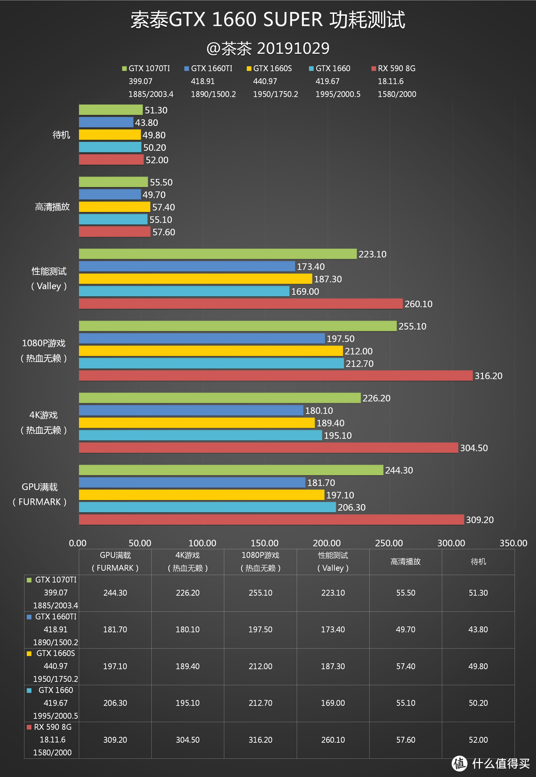 【茶茶】我超6的好不好！GTX 1660 SUPER测试报告