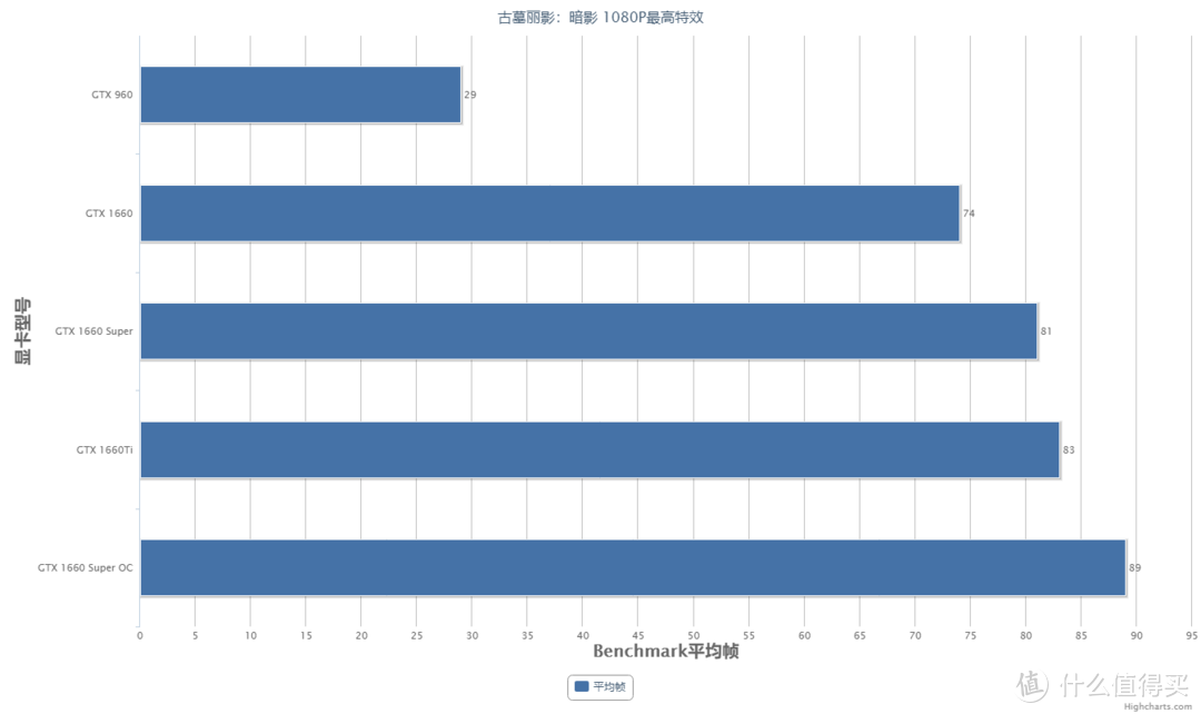 1660 Super 首发测评：吊打两张960，连1060Ti都不放过