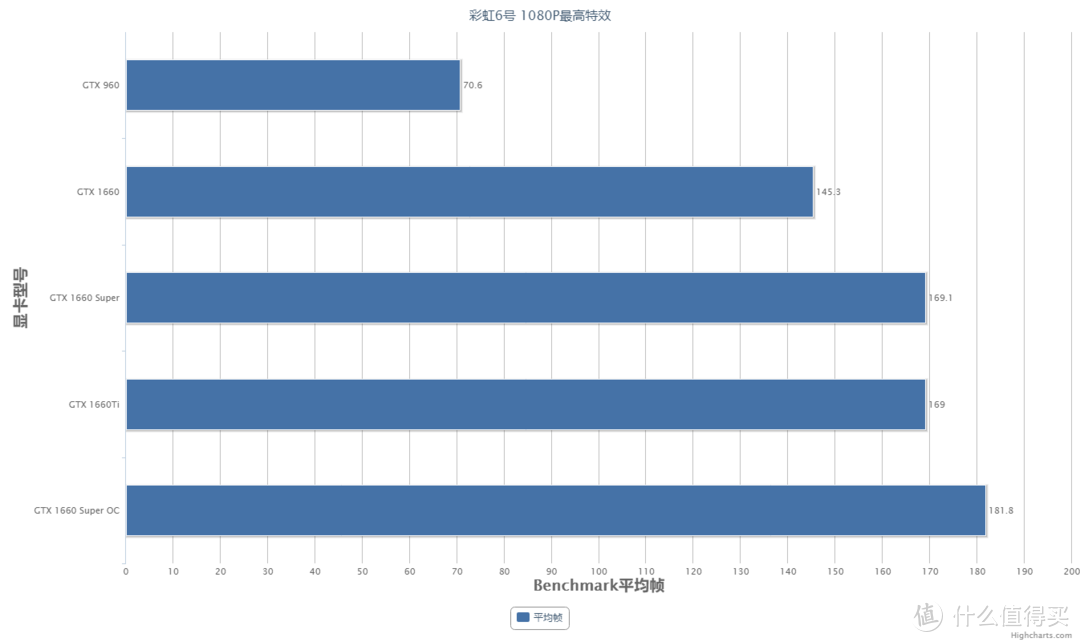 1660 Super 首发测评：吊打两张960，连1060Ti都不放过