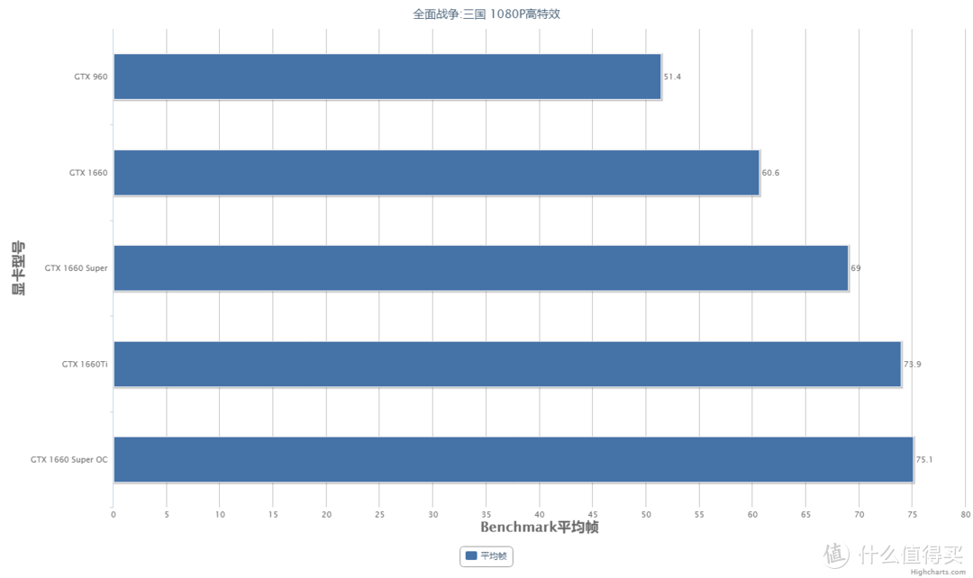 1660 Super 首发测评：吊打两张960，连1060Ti都不放过