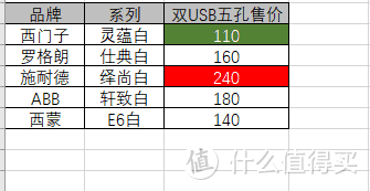 USB五孔墙壁插座到底是鸡肋还是神器？西门子、罗格朗、施耐德、ABB和西蒙大比拼