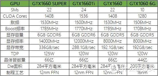 GTX1660 SUPER首测：来自NV的家庭伦理剧，这位小老弟逆袭为性价比之王！