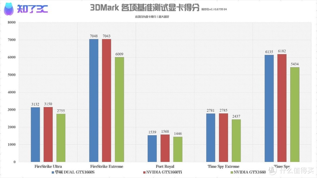 GTX1660 SUPER首测：来自NV的家庭伦理剧，这位小老弟逆袭为性价比之王！