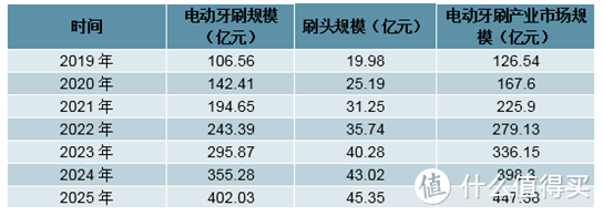 双十一剁手种草记——摒弃传统牙刷，300元级电动牙刷墙裂推荐！