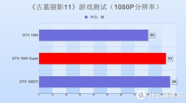 GTX1660 Super显卡首测：看似不经意的刀法，却让玩家直叫：真香