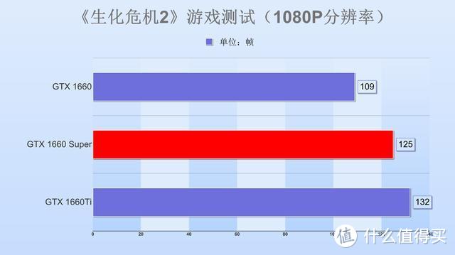 GTX1660 Super显卡首测：看似不经意的刀法，却让玩家直叫：真香