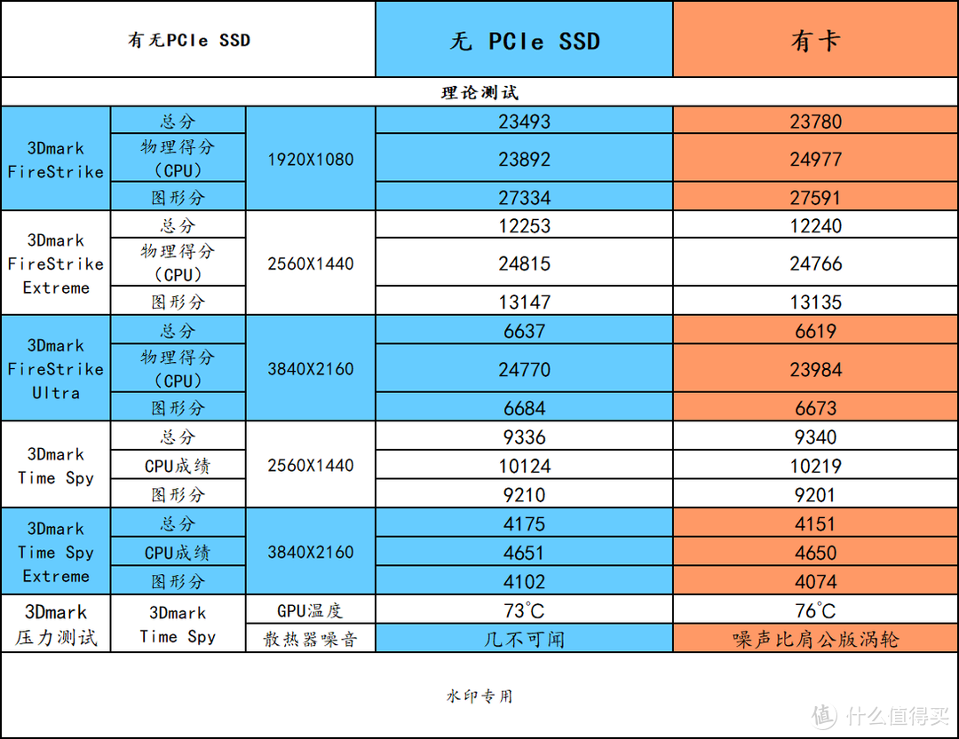 PCIe大卡的SSD挡住了显卡，会对显卡造成何种影响？