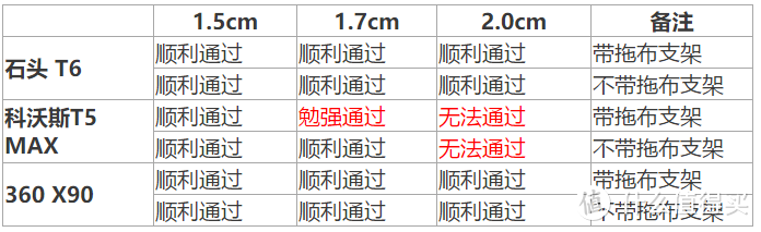 科沃斯T5 max、石头T6、360 X90三款旗舰扫地机器人横评