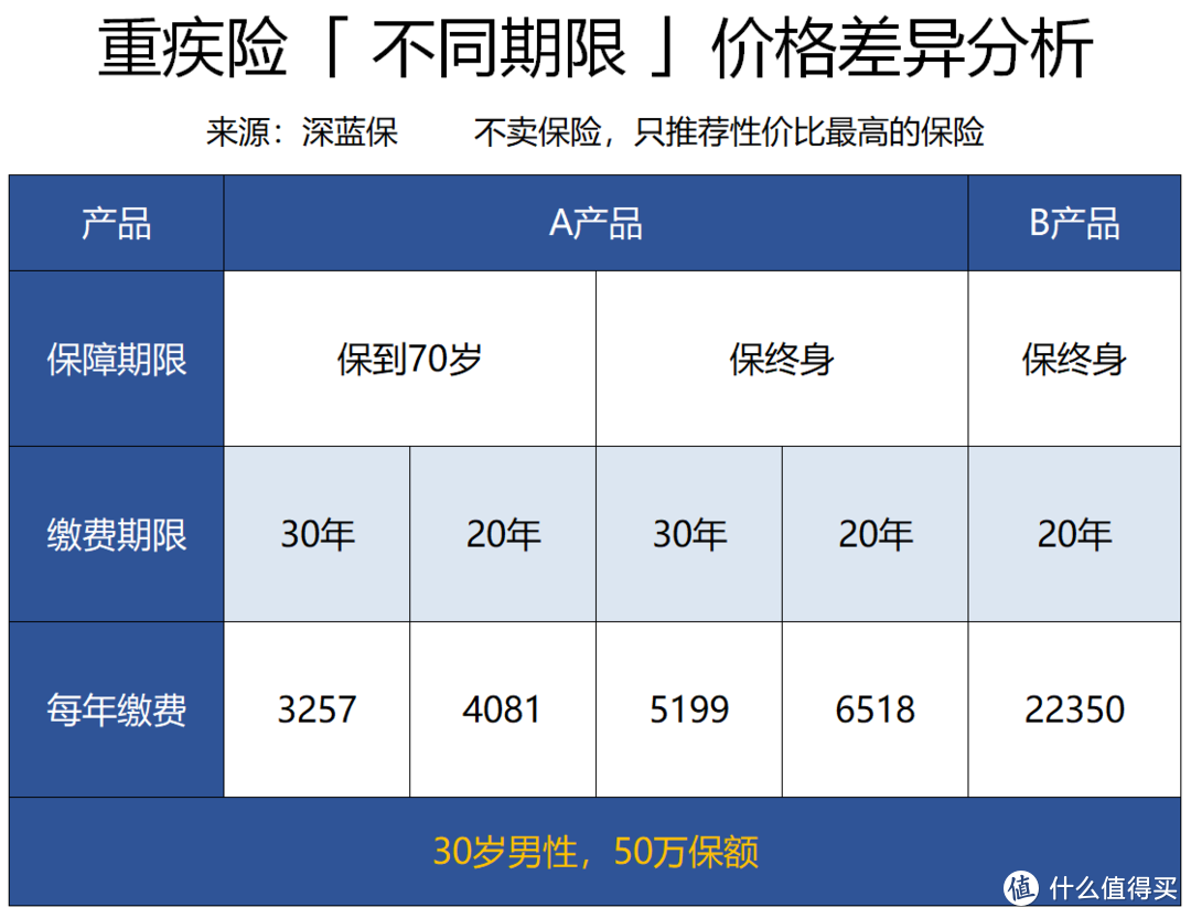 2千和2万的重疾险，到底差在哪？保险真的越贵越好吗？