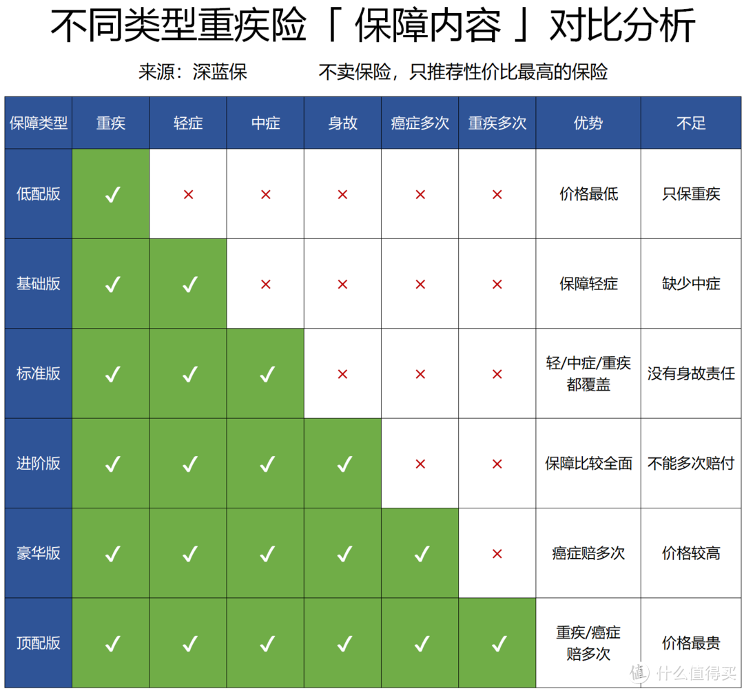 2千和2万的重疾险，到底差在哪？保险真的越贵越好吗？