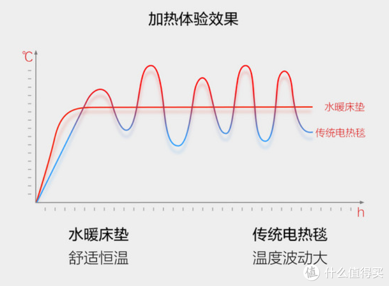 【众测】小米智能家居：A.O.史密斯旗下品牌 佳尼特 智能恒温水暖床垫开箱使用体验