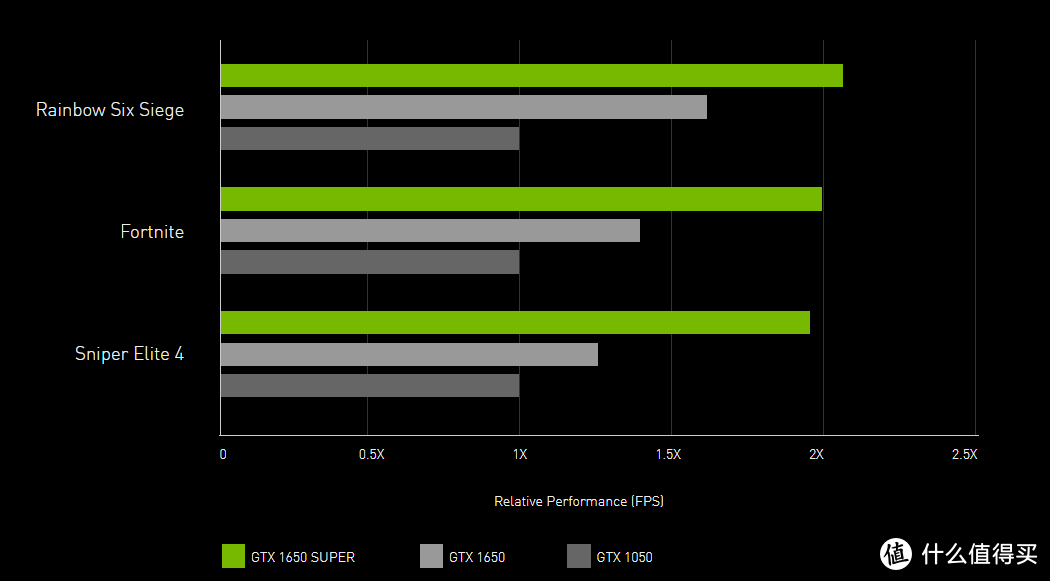 性能超GTX 1650 50%：NVIDIA 英伟达 发布 GTX 1650 Super 显卡