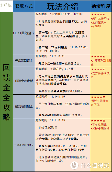 无门槛优惠券、大额满减、超级折扣….今年双十一网易严选放大招了