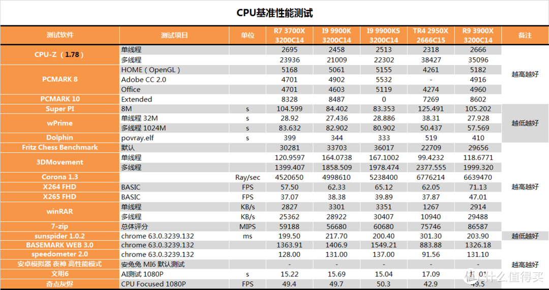 【茶茶】别超了，再超人要傻了。INTEL I9 9900KS测试报告