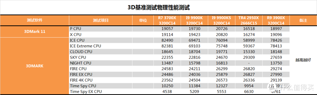 【茶茶】别超了，再超人要傻了。INTEL I9 9900KS测试报告