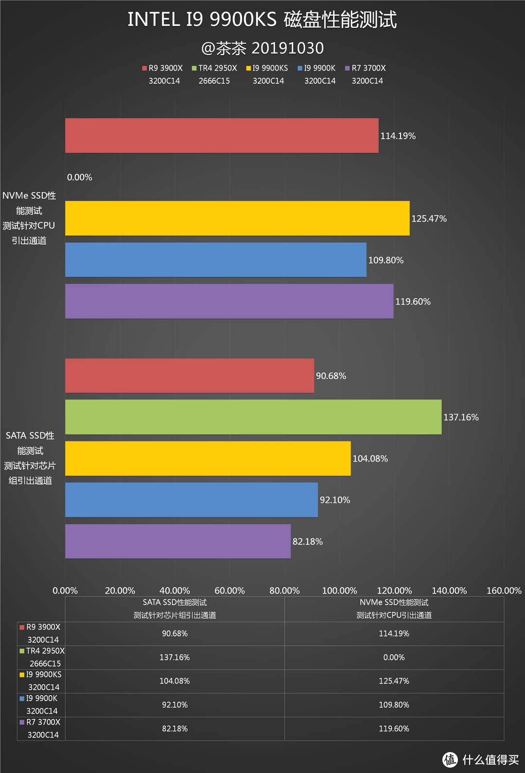 【茶茶】别超了，再超人要傻了。INTEL I9 9900KS测试报告