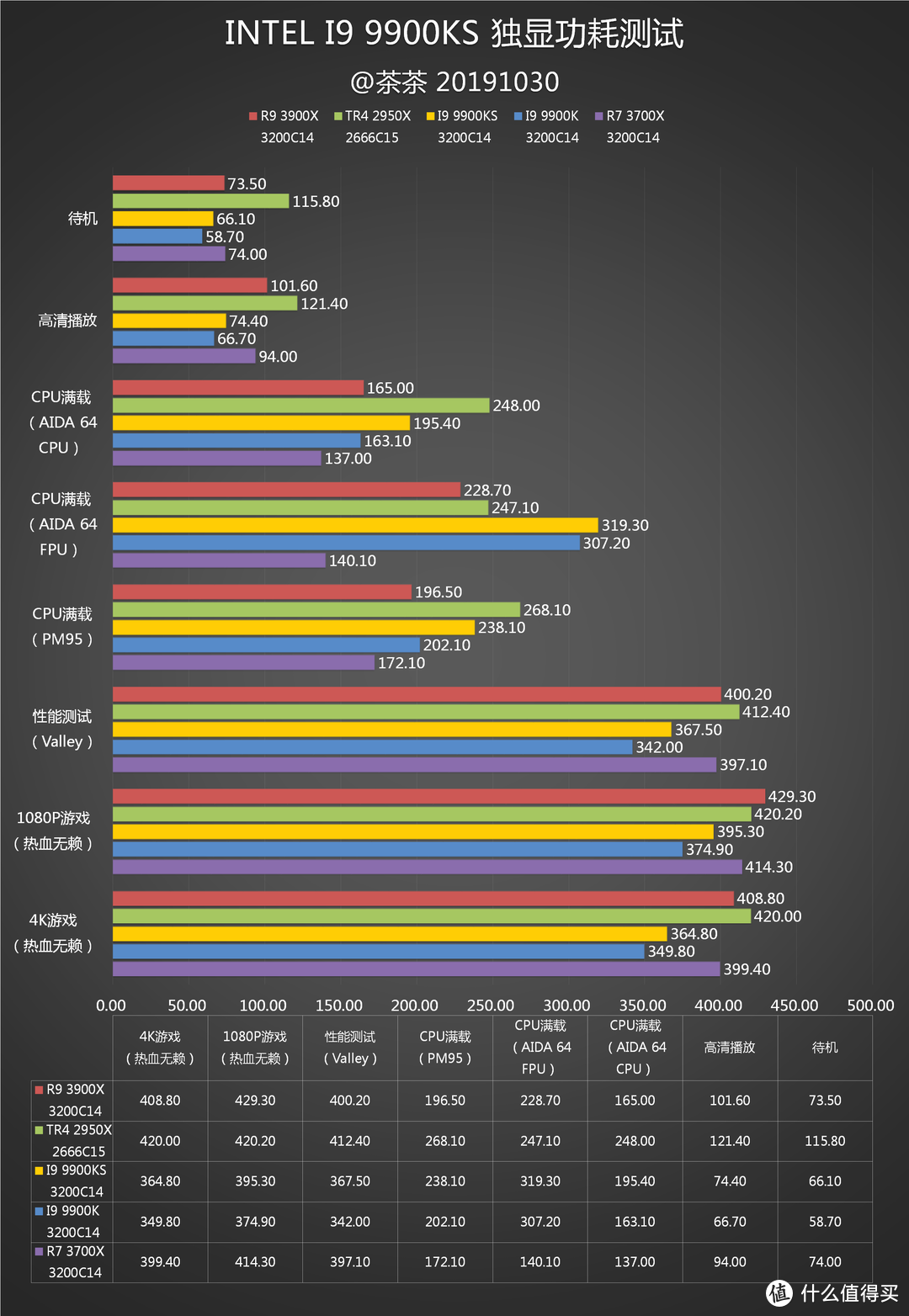 【茶茶】别超了，再超人要傻了。INTEL I9 9900KS测试报告