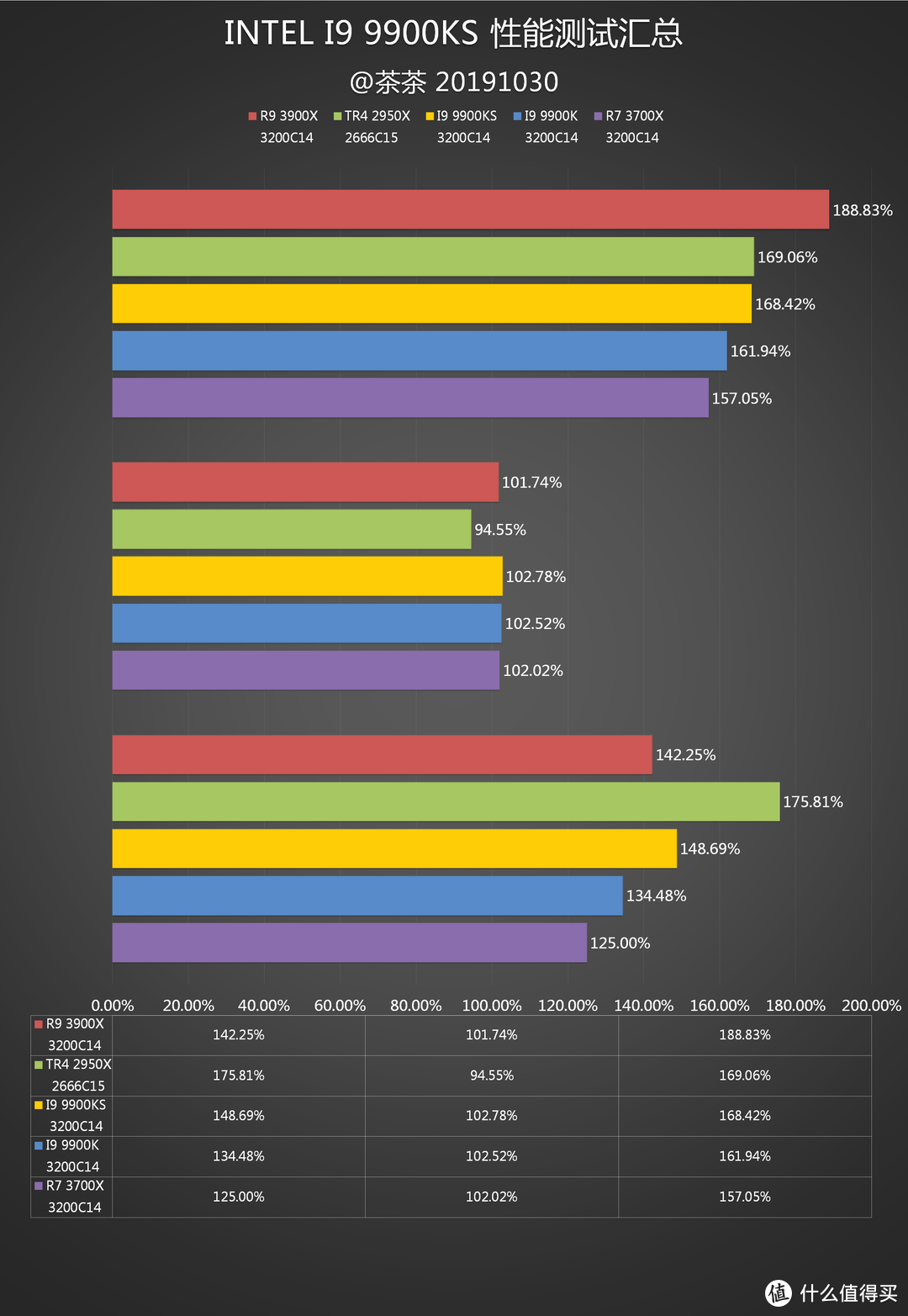 【茶茶】别超了，再超人要傻了。INTEL I9 9900KS测试报告