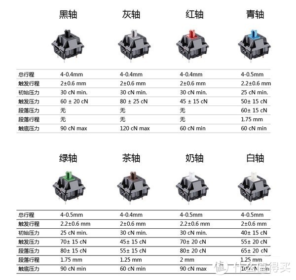 机械键盘一步到位？不可能，不现实，不存在