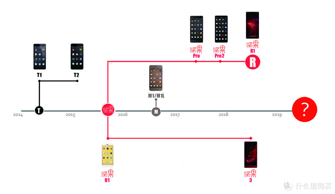 锤粉猜锤科2019新机。我jiǎo着我能猜对8成……