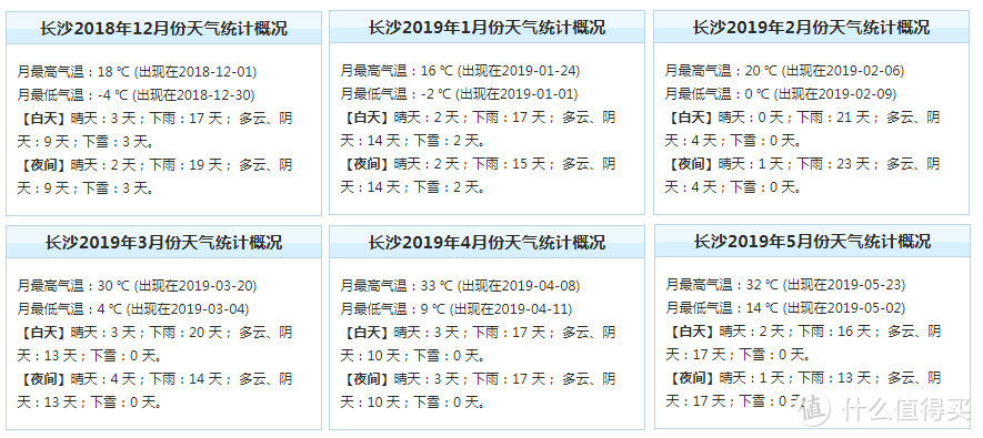 注：以上天气数据来源于天气后报网