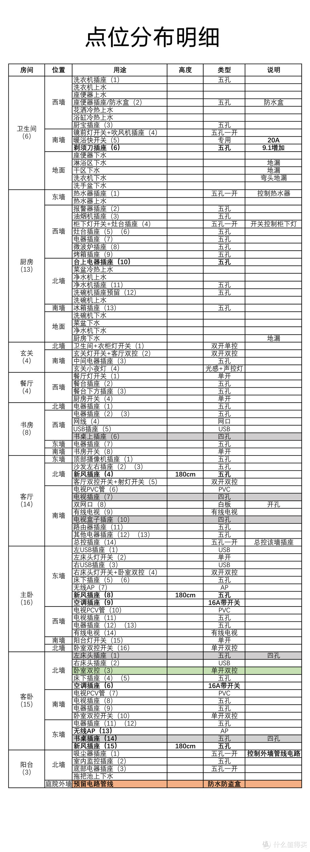 点位明细