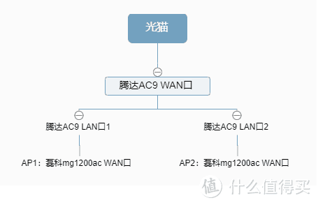 折腾家庭网络两年，原来120元两台磊科mg1200ac就能搞定全屋WIFI漫游