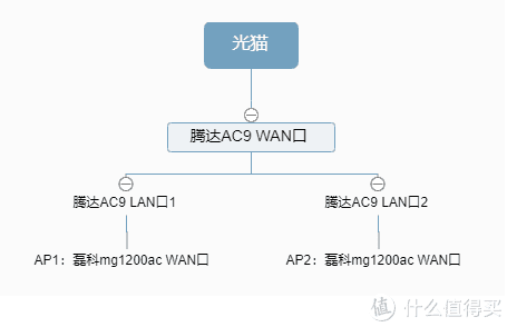 折腾家庭网络两年，原来120元两台磊科mg1200ac就能搞定全屋WIFI漫游