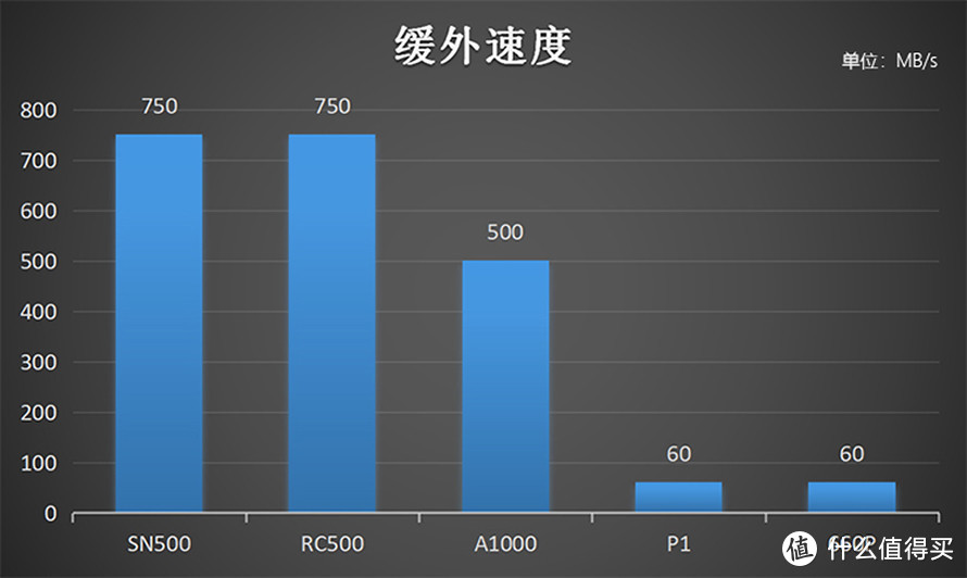 用百项数据告诉你选择哪款固态硬盘 2019下半年五款主流固态硬盘横评