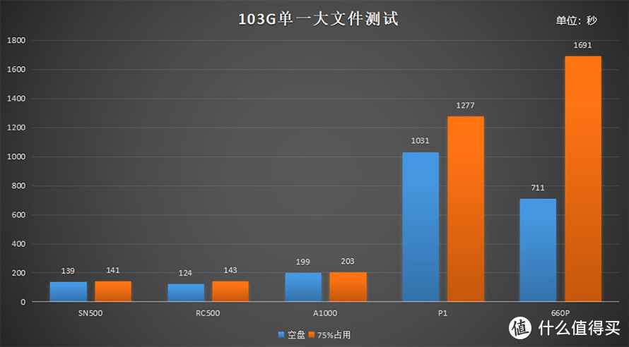 用百项数据告诉你选择哪款固态硬盘 2019下半年五款主流固态硬盘横评