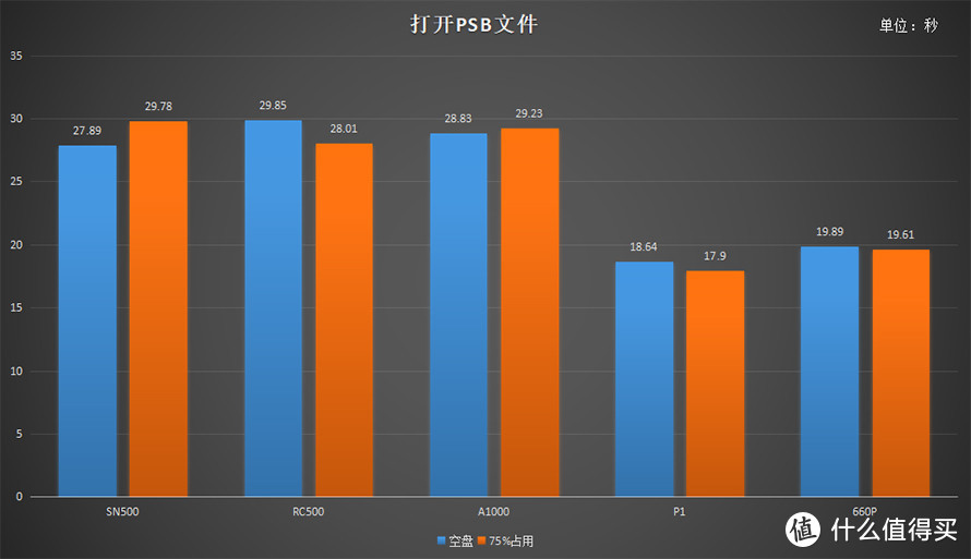 用百项数据告诉你选择哪款固态硬盘 2019下半年五款主流固态硬盘横评