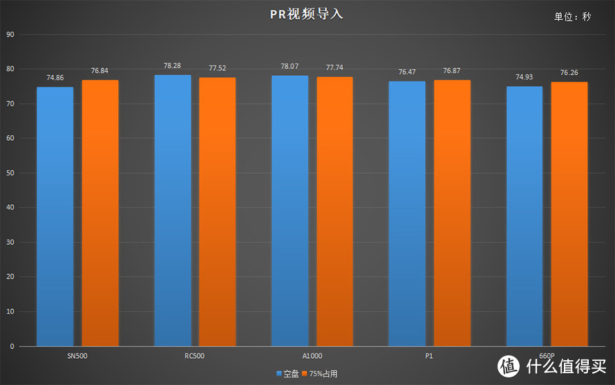 用百项数据告诉你选择哪款固态硬盘 2019下半年五款主流固态硬盘横评