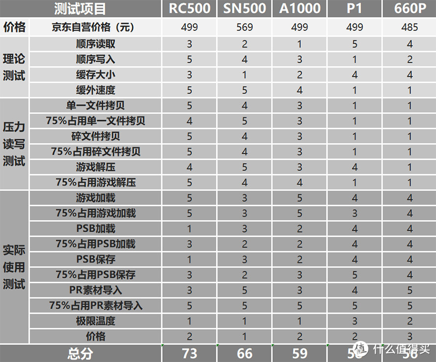 用百项数据告诉你选择哪款固态硬盘 2019下半年五款主流固态硬盘横评