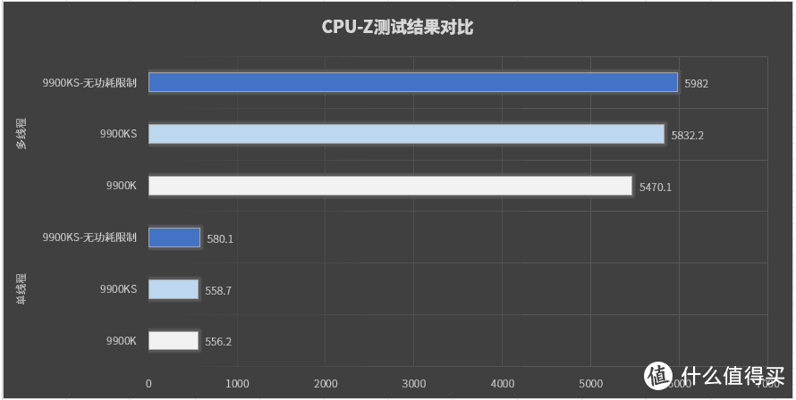 Intel i9-9900KS处理器首发评测：全核可达5GHz的游戏之王