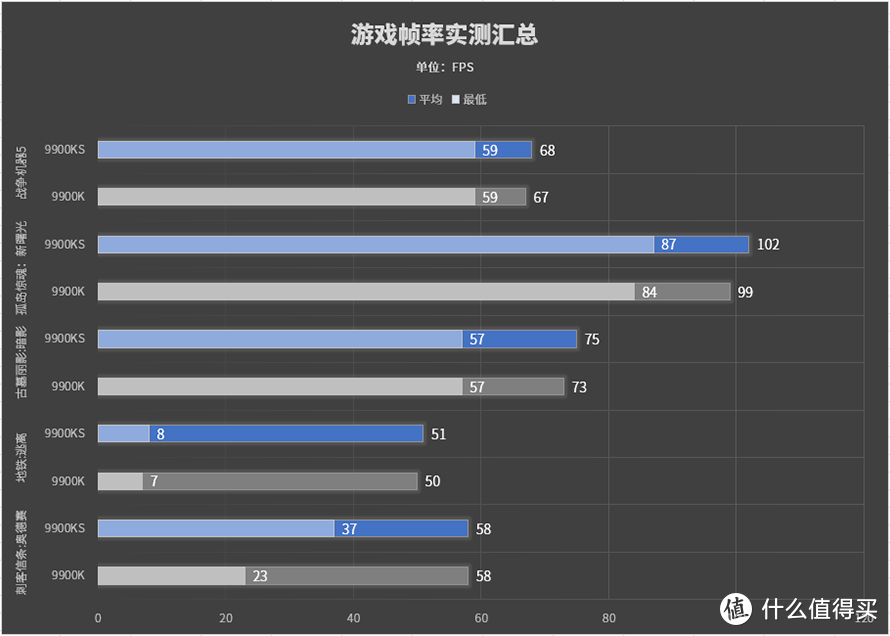 Intel i9-9900KS处理器首发评测：全核可达5GHz的游戏之王