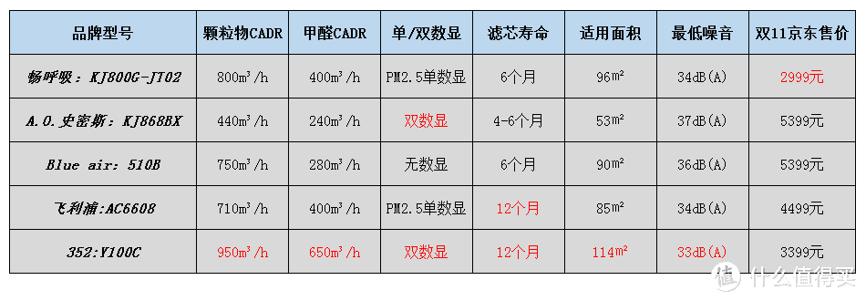 值无不言137期：当雾霾肆虐时，你拿什么来拯救你的呼吸之痛！双11空气净化器选购攻略分享