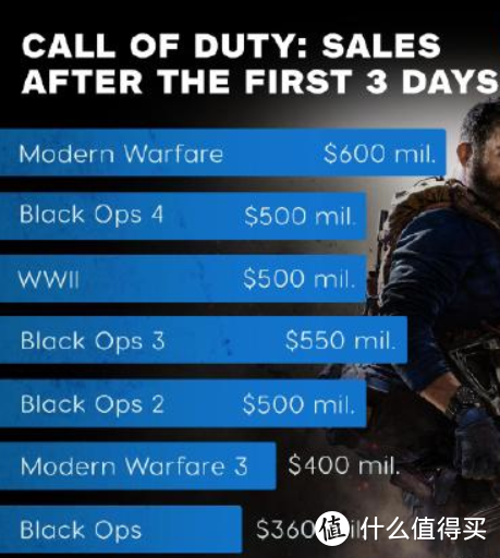 重返游戏：经典重启《使命召唤：现代战争》3天卖6亿！