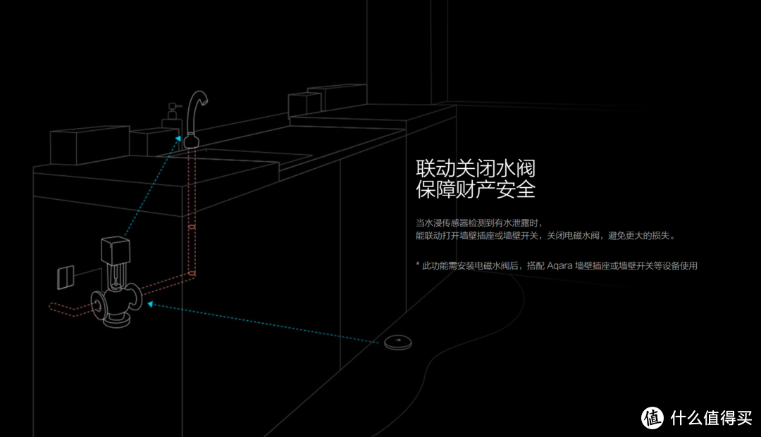 当Aqara支持HomeKit，苹果智能家居各大使用场景解决方案