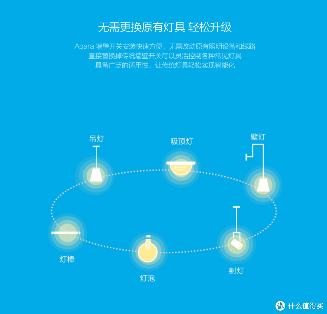 当Aqara支持HomeKit，苹果智能家居各大使用场景解决方案