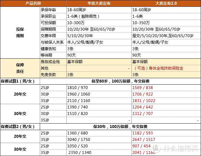 测评|7款热销定期寿险全面测评，哪款最值得买？