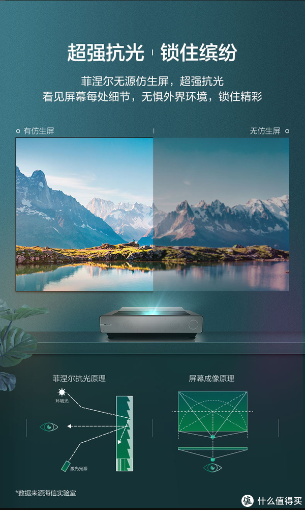 菲尼尔无源仿生屏，费劲说那么多就是不用插电的投影屏幕呗，不过抗光性能确实好些，回头补一些白天强光的图对比下吧